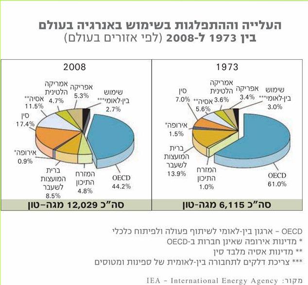 העלייה וההתפלגות בשימוש באנרגיה בעולם בין 1973 ל-2008 (לפי אזורים בעולם)